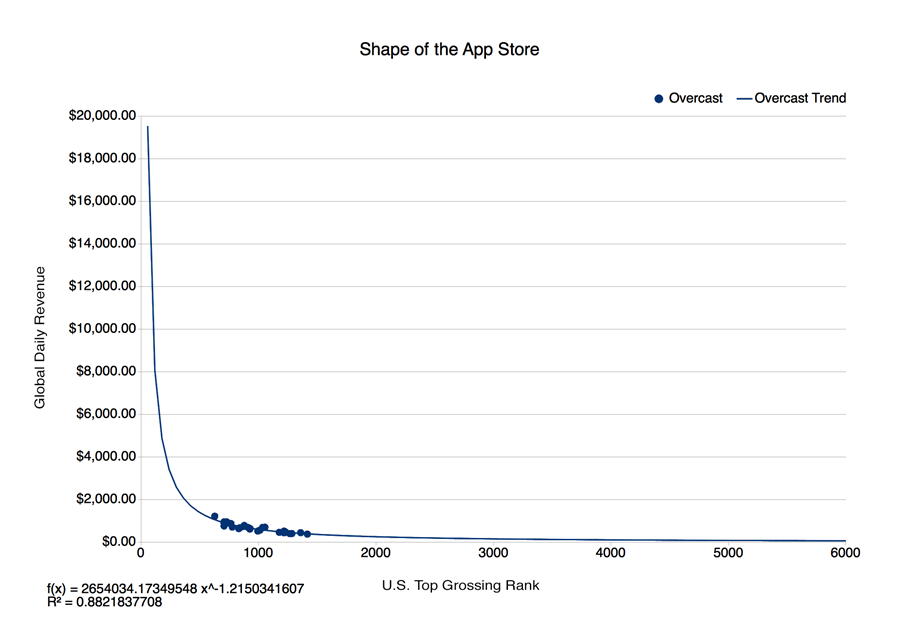 Shape of the App Store