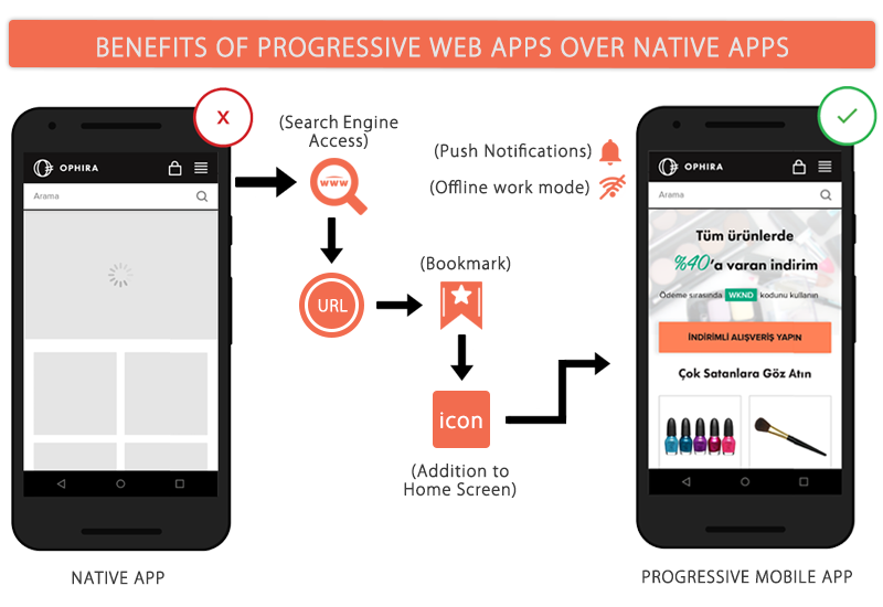 Benefits of PWA vs native apps