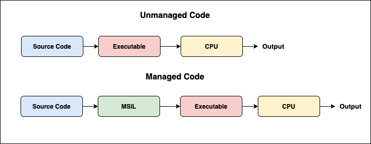 Managed And Unmanaged Code Key Differences Partech