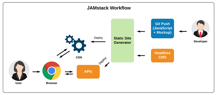 JAMstack Workflow