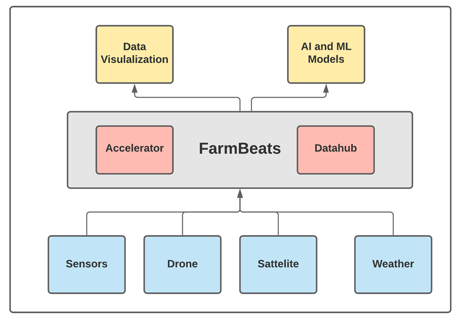 Introduction To Azure Farmbeats Partech