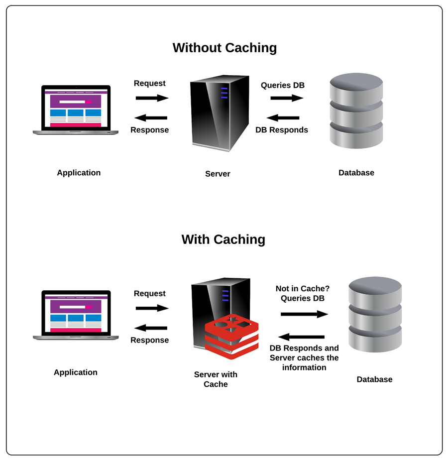 What is caching