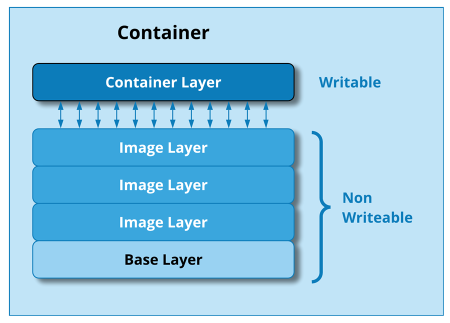 Docker series (part 2 of 4): Docker images and containers - ParTech
